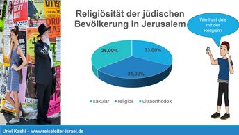 Grafik zu digitaler Reise von Uriel Kashi - Grafik zu Religiosität 